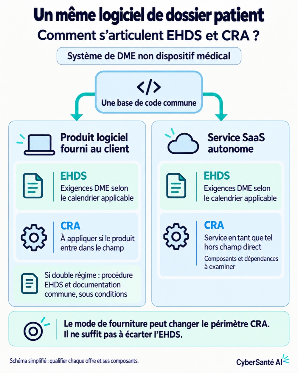 Articulation EHDS et CRA selon le mode de fourniture du logiciel de dossier patient : l'EHDS s'applique au logiciel fourni comme au service SaaS ; le CRA au logiciel fourni s'il entre dans le champ, le service SaaS en tant que tel étant hors de son champ direct, composants et dépendances à examiner.
