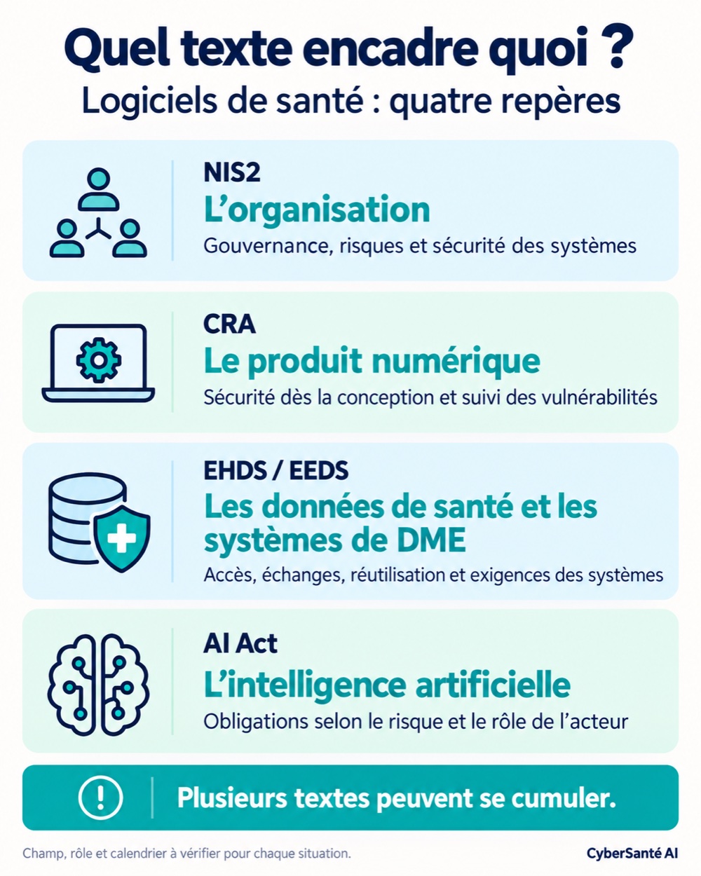 Quatre repères : NIS2 vise l'organisation ; le CRA les produits numériques ; l'EHDS les données de santé et les systèmes de DME ; l'AI Act l'intelligence artificielle. Les périmètres peuvent se cumuler.